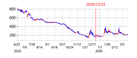 2025年12月23日 11:32前後のの株価チャート